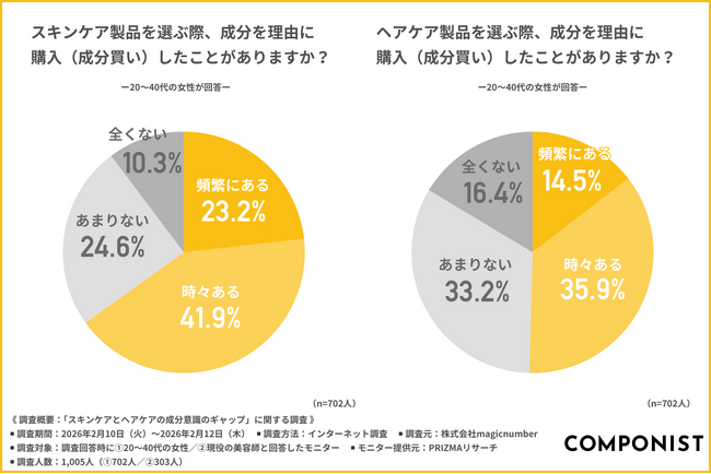 【9倍のギャップ】美容師の9割が認める「ビタミンC」の髪への有効性、知る人はわずか1割。スキンケアとヘアケアの“成分買い格差”が明らかに