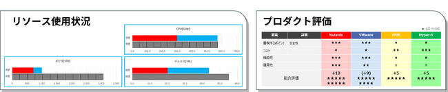 オンプレミス環境の更新やクラウド移行を支援する「仮想化アセスメントサービス」提供開始のお知らせ