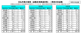 車両本体盗難の支払件数(盗難多発都道府県) 車両本体盗難の支払件数(盗難多発都道府県)