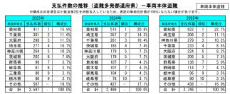 2026年3月4日自動車盗難は再び増加の兆し、ランドクルーザーの被害突出