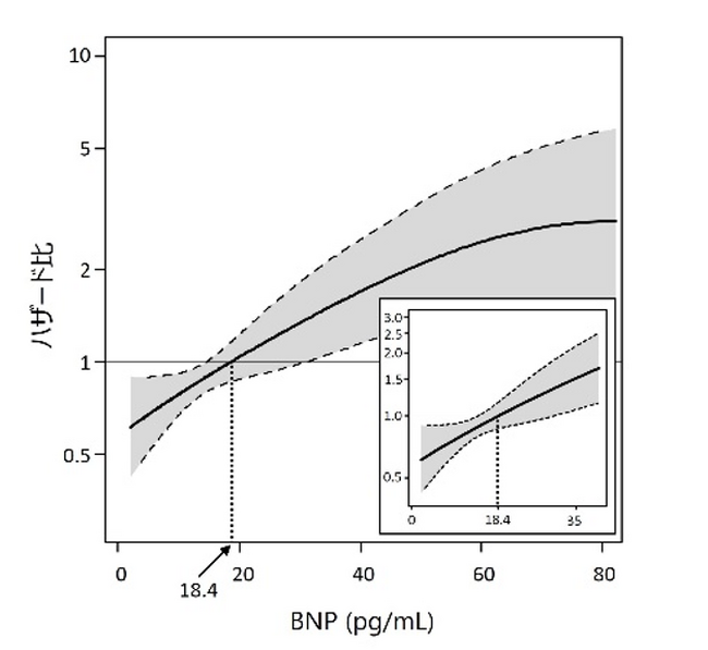 糖尿病のある方のBNPは「正常範囲内」でも腎機能低下と関連することを発見