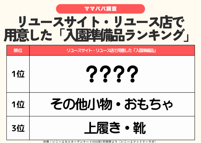 発表！【入園準備品のリユース活用調査】約2割がフリマアプリ等を選択　衣類や靴、園指定品などで「賢い使い分け」が浸透!?／ファミリーの3月の過ごし方トレンド調査第6弾