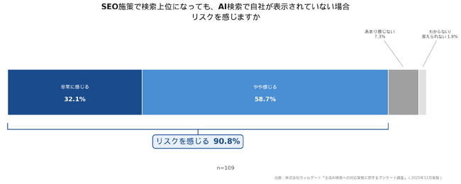 「検索上位でもAIで表示されない」企業の9割が危機感。AI検索時代の新戦略『LLMO』実態調査、45.9％が「SEOよりブランド発信」を重視と回答