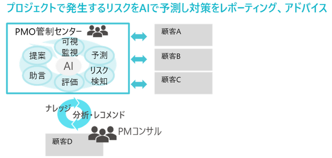 TIS、生成AIと豊富なナレッジを組み合わせ、企業のプロジェクトマネジメントの生産性と品質向上を支援する取り組みを開始