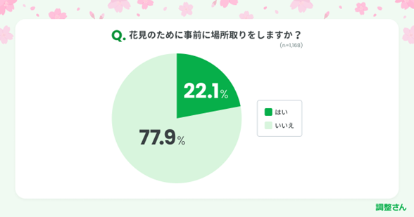 お花見もタイパの時代？約8割「花見のために事前の場所取りしない」