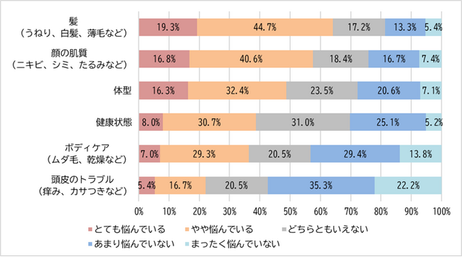 <女性の髪の毛白書2026> 肌や体型を上回り、「髪」が女性最大の悩み