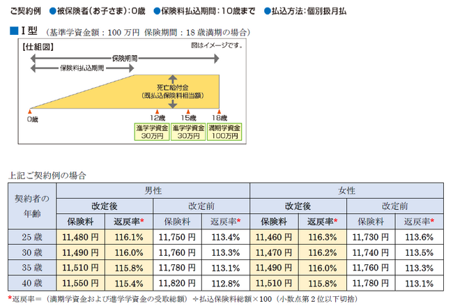 「学資保険（無配当）」の保険料率等の改定について