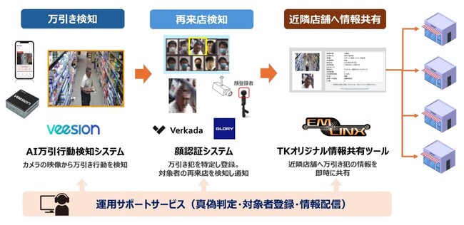 高千穂交易、万引常習犯対策に特化した『LINX Program(リンクス・プログラム)』を提供開始