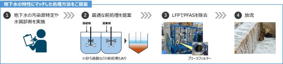 地下水中の有機フッ素化合物（PFAS）を高度除去設備の販売開始