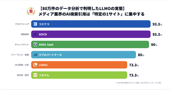 【80万件のデータ分析で判明したLLMOの実態】メディア業界のAI検索引用は「特定の1サイト」に集中する