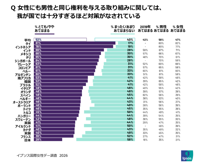 2026年国際女性デー調査:ジェンダー平等に対する意識の「分断」が浮き彫りに