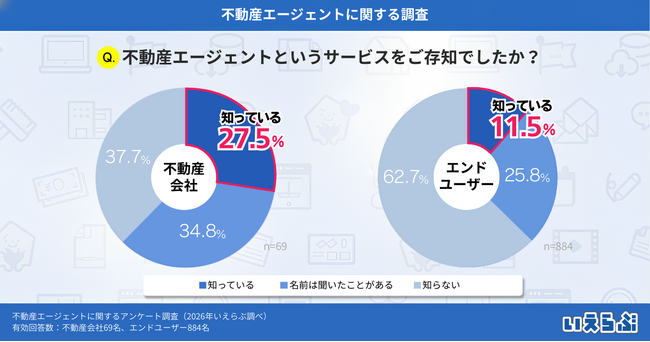 不動産エージェントの認知度、エンドユーザーと不動産会社で差が明確に！信頼性が普及の鍵に｜いえらぶ調べ