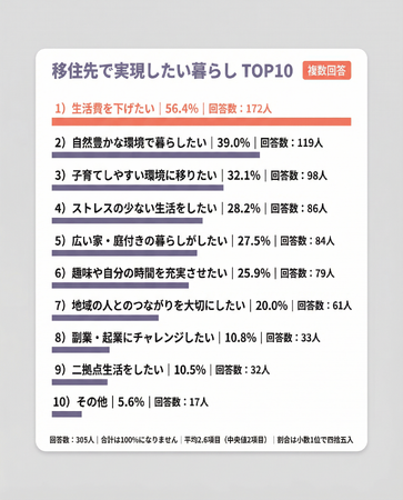 【格安な空き家があれば移住する？】回答者305人アンケート調査