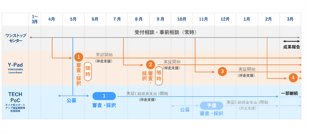 横浜市の実証実験支援 新プログラムがオープン！