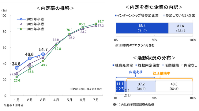 <速報>27卒・3月1日時点の内定率は51.7%