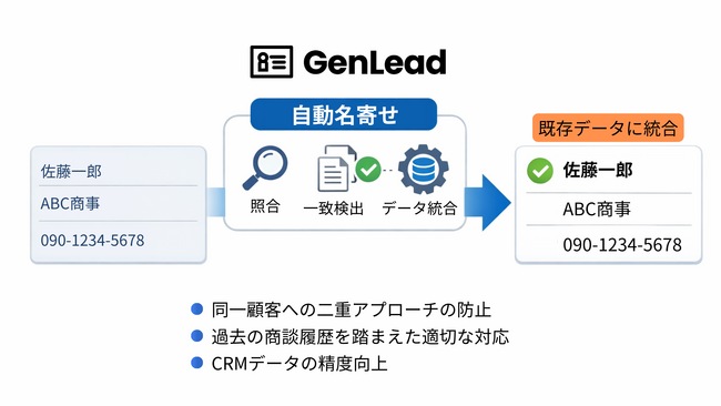 展示会特化型リード管理「GenLead」、リーダー情報との名寄せ機能リリース