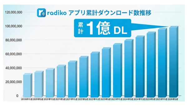 radikoアプリ 累計1億ダウンロード突破！進化を重ねながら15周年の節目で達成