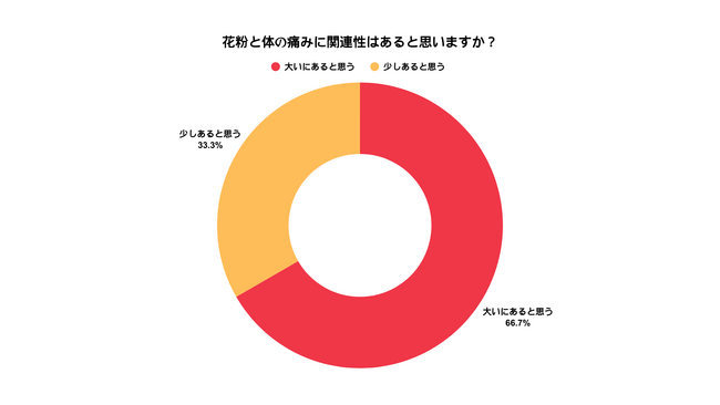 【独自調査】Well Bodyの理学療法士が実践する、「薬以外の花粉症対策」を公開！