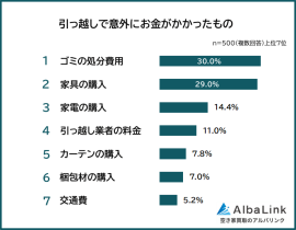 引っ越しで意外にお金がかかったもの 引っ越しで意外にお金がかかったもの