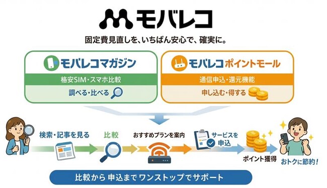 格安SIM・スマホ比較メディア「モバレコ」　運営承継に伴いブランドを刷新　第一弾としてポイントモール開始