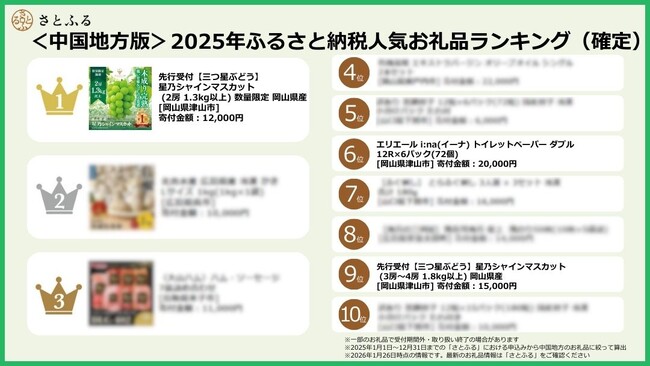 岡山県津山市、さとふるとの連携によりふるさと納税寄附金額が過去最高額を更新