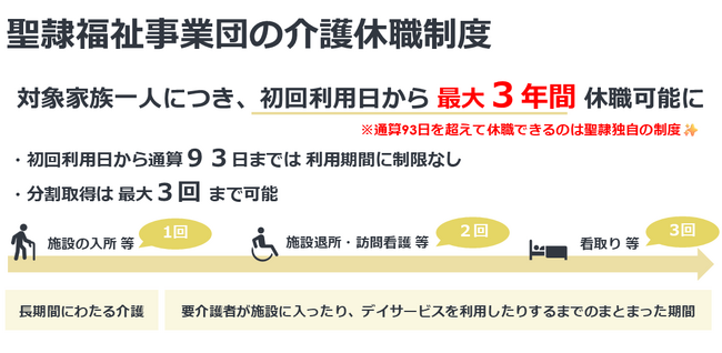 介護休職を拡大~最大3年間取得可能に~