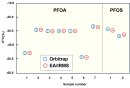 PFOAおよびPFOSの試薬メーカー間・ロット間差に対するOrbitrapおよびEA/IRMS(※4)の同位体比測定値の比較