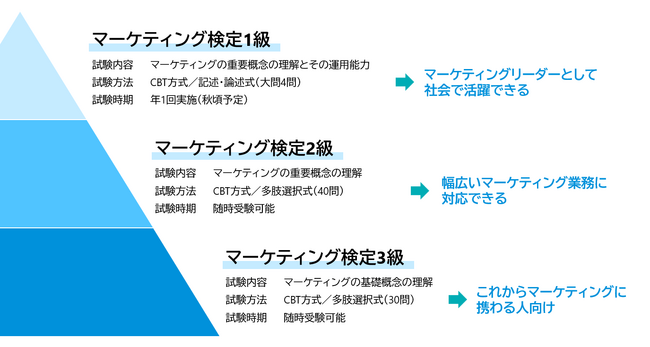 【マーケティングをビジネスの“共通言語”へ】マーケティング検定3級、累計受験者数3万人を突破！