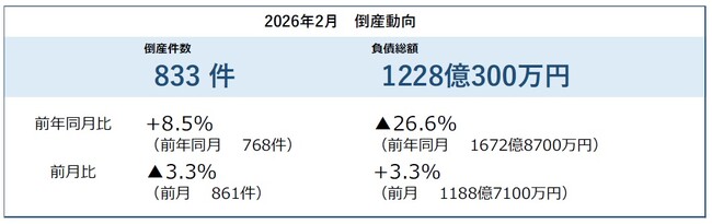 2026年2月の倒産件数は833件、3カ月連続で前年を上回る 2025年度は2年連続の1万件超へ ― 全国企業倒産集計2026年2月報