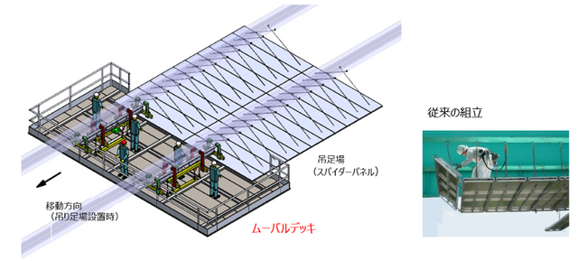 タカミヤ、大林組と共同で橋梁向け懸垂式移動足場「ムーバルデッキ」を開発
