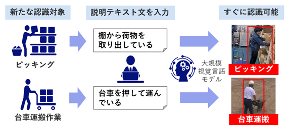 NEC、AIを活用し、即日導入が可能な作業現場の可視化・分析サービスを提供開始
