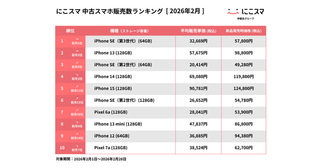 にこスマ|2026年2月中古スマホ販売・買取数ランキング