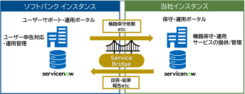 ネットワンシステムズ、ServiceNow「Service Bridge」を活用した企業間データ連携を国内初実現