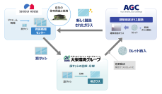 国内初　積水ハウス、大栄環境、AGC、
住宅改修における窓ガラスの資源循環の実証実験を開始