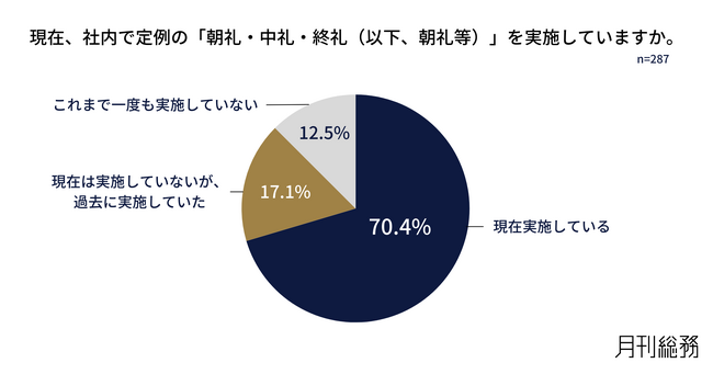 7割超の企業が朝礼を実施。情報共有中心の運用が定着。形骸化対策をしていない企業が3割を超え、制度疲労の懸念高まる