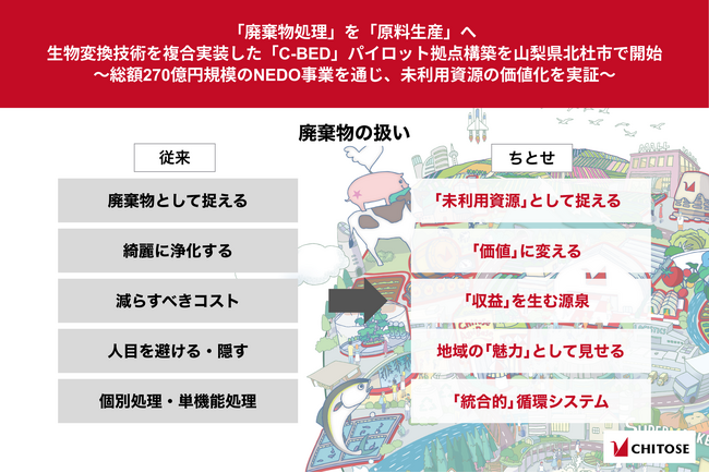 「廃棄物処理」を「原料生産」へ。生物変換技術を複合実装した「C-BED」パイロット拠点構築を山梨県北杜市で開始