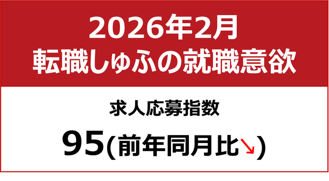 【しゅふの就職意欲調査 2026年2月】しゅふ求人の応募指数95（前月比-4）