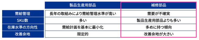 KPMGコンサルティング、補修部品事業におけるグローバル在庫配置の最適化支援を開始