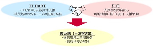 一般社団法人 情報支援レスキュー隊とドコモによる「災害時における相互協力に関する協定」の締結について