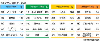 学研教育総合研究所調べ　将来つきたい職業TOP3　幼児では「パティシエ」「警察官」「消防士」、小学生では「ネット配信者」「パティシエ」「警察官」、中学生では「会社員」「公務員」「学校の教員」、高校生では「会社員」「公務員」「学校の教員」
