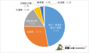図1　中国日系物流業の細分類業種分布