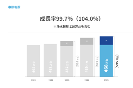 顧客数