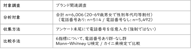 オンライン調査における回答品質向上施策　不正回答（Fraud回答：虚偽や自動プログラムによる回答）の対策検証結果　― 電話番号任意入力と品質指標の関連分析 ―