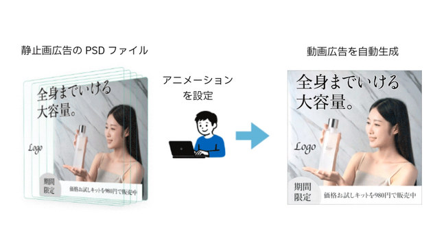 Hakuhodo DY ONE、静止画広告のPSDファイルから動画広告を自動生成できる新サービスを提供開始