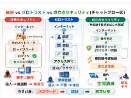 従来とゼロトラストと無数鍵多重時変成立点理論との比較