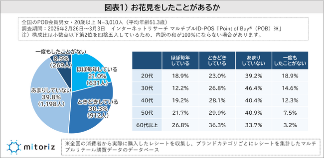 お花見は「宴会派」より「散策派」が8割！「短時間・飲酒なし」が主流に!? 8割が桜の写真を撮影し、20代では6割、50代以上も2割がSNSに投稿