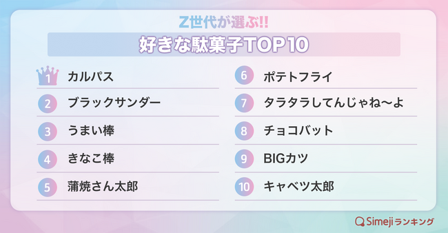 【Simejiランキング】Z世代が選ぶ!!「好きな駄菓子TOP10」