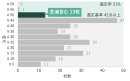 タイプ3の得点分布