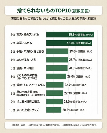 【実家にあるもので捨てられないものは？】回答者300人アンケート調査