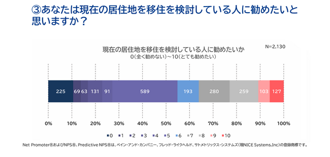 WOW WORLDグループ3社、地方移住のリアルを調査。住環境が移住を後押し